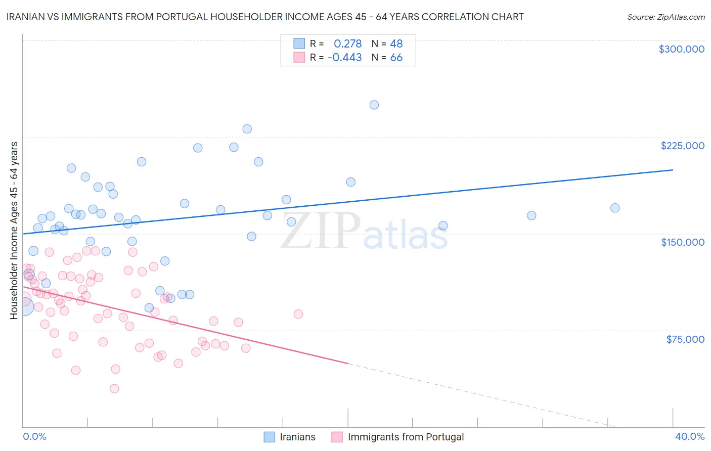 Iranian vs Immigrants from Portugal Householder Income Ages 45 - 64 years