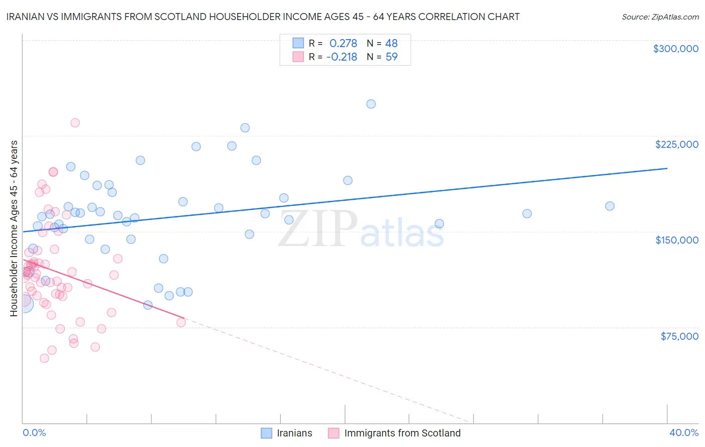 Iranian vs Immigrants from Scotland Householder Income Ages 45 - 64 years