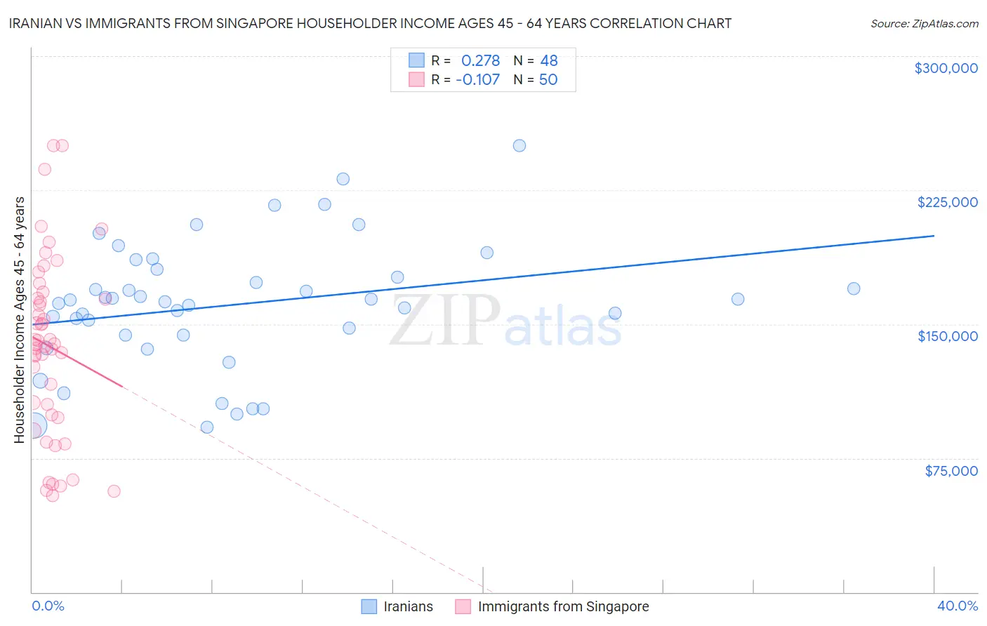 Iranian vs Immigrants from Singapore Householder Income Ages 45 - 64 years