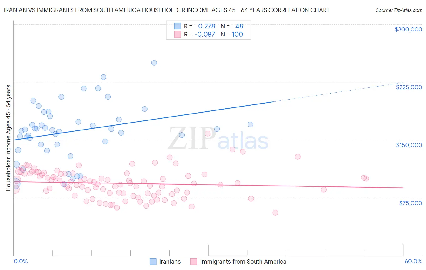 Iranian vs Immigrants from South America Householder Income Ages 45 - 64 years