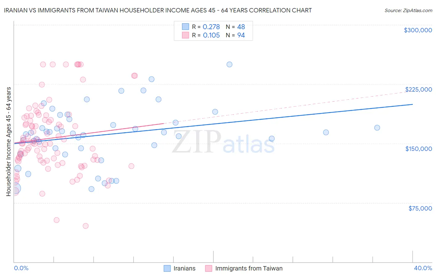 Iranian vs Immigrants from Taiwan Householder Income Ages 45 - 64 years