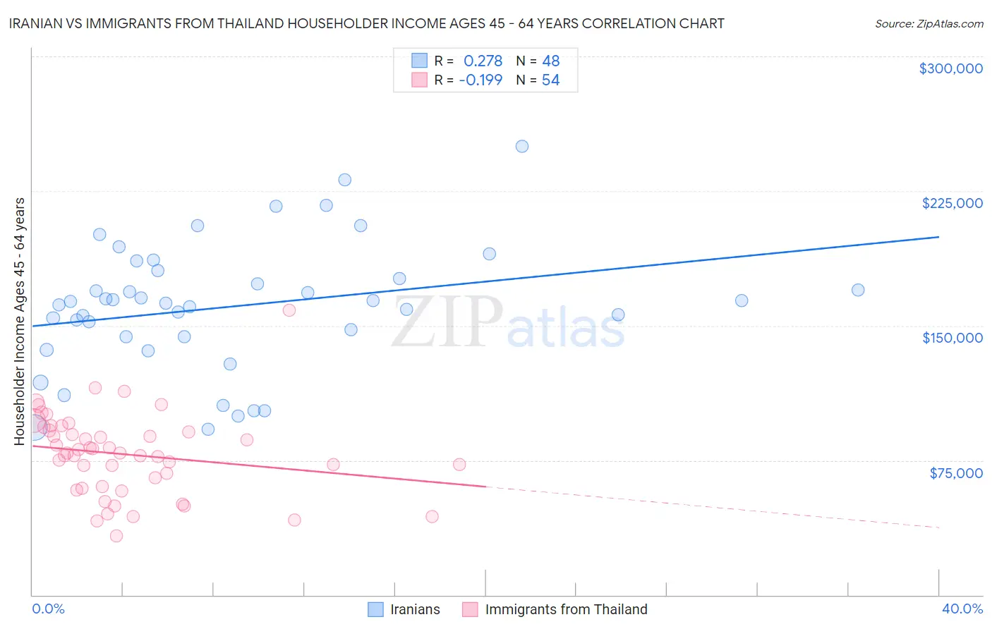 Iranian vs Immigrants from Thailand Householder Income Ages 45 - 64 years
