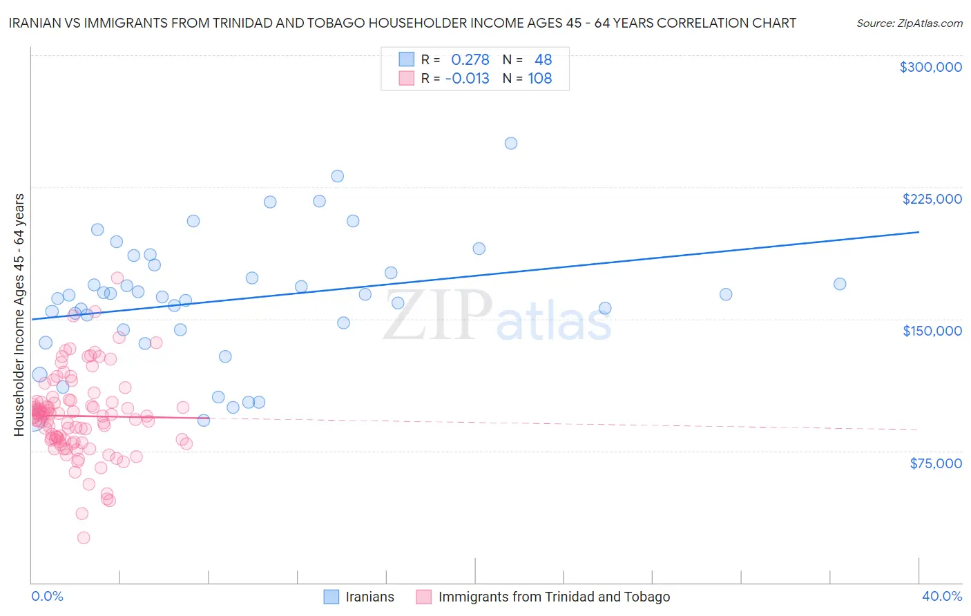Iranian vs Immigrants from Trinidad and Tobago Householder Income Ages 45 - 64 years