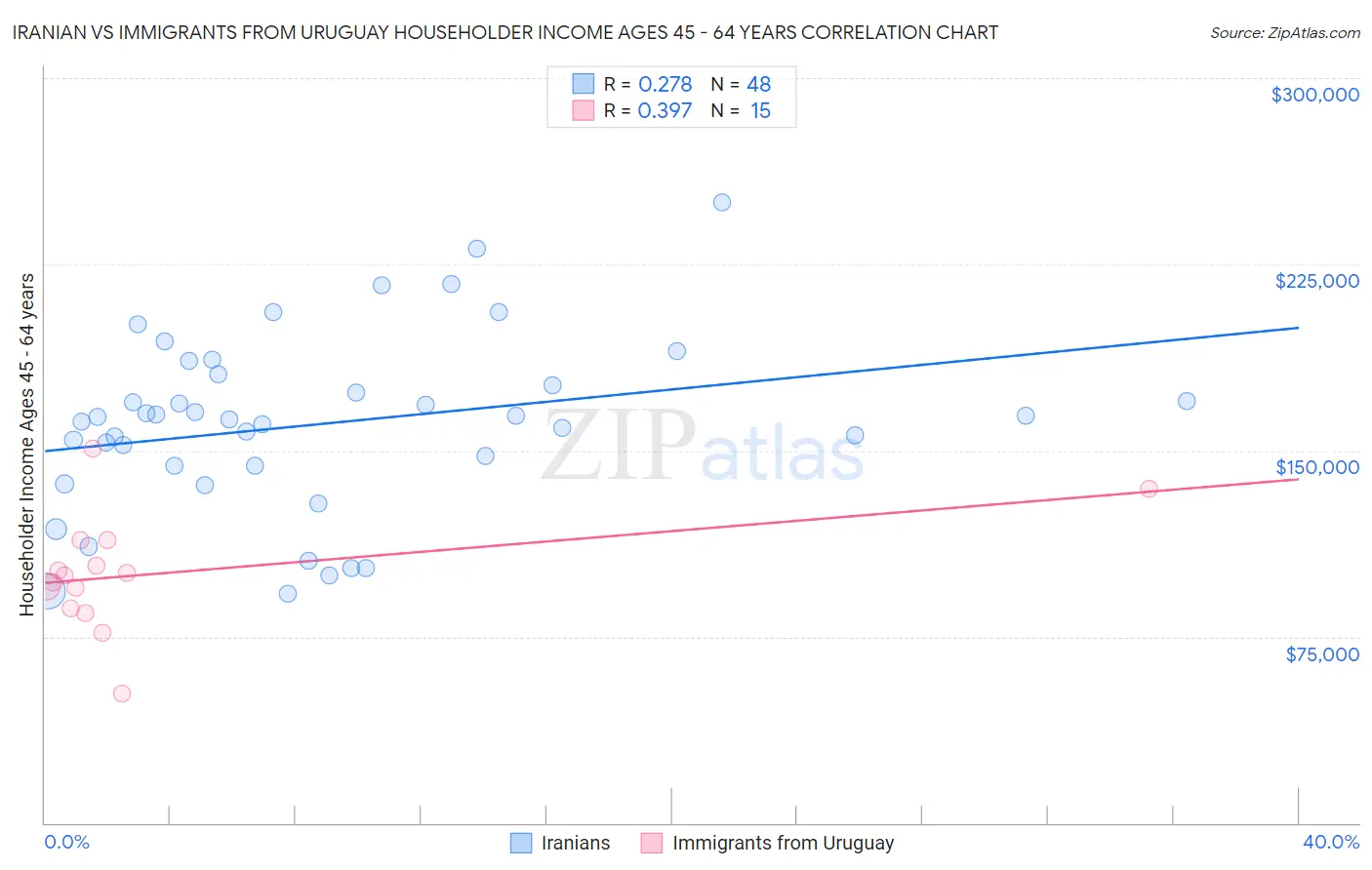 Iranian vs Immigrants from Uruguay Householder Income Ages 45 - 64 years