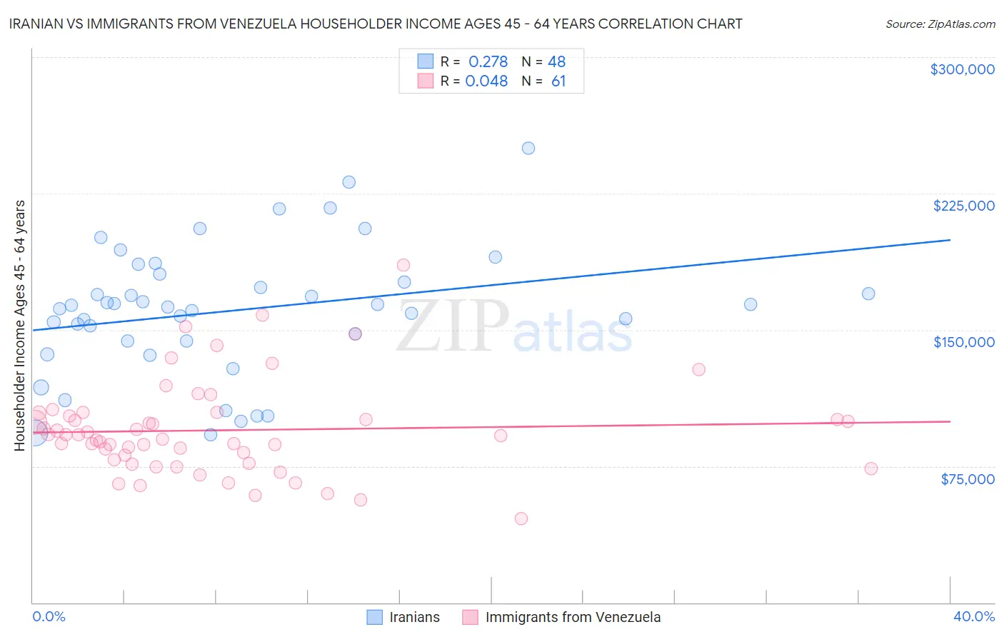 Iranian vs Immigrants from Venezuela Householder Income Ages 45 - 64 years
