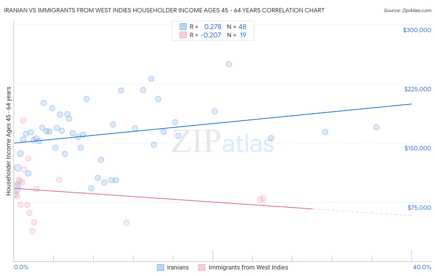 Iranian vs Immigrants from West Indies Householder Income Ages 45 - 64 years