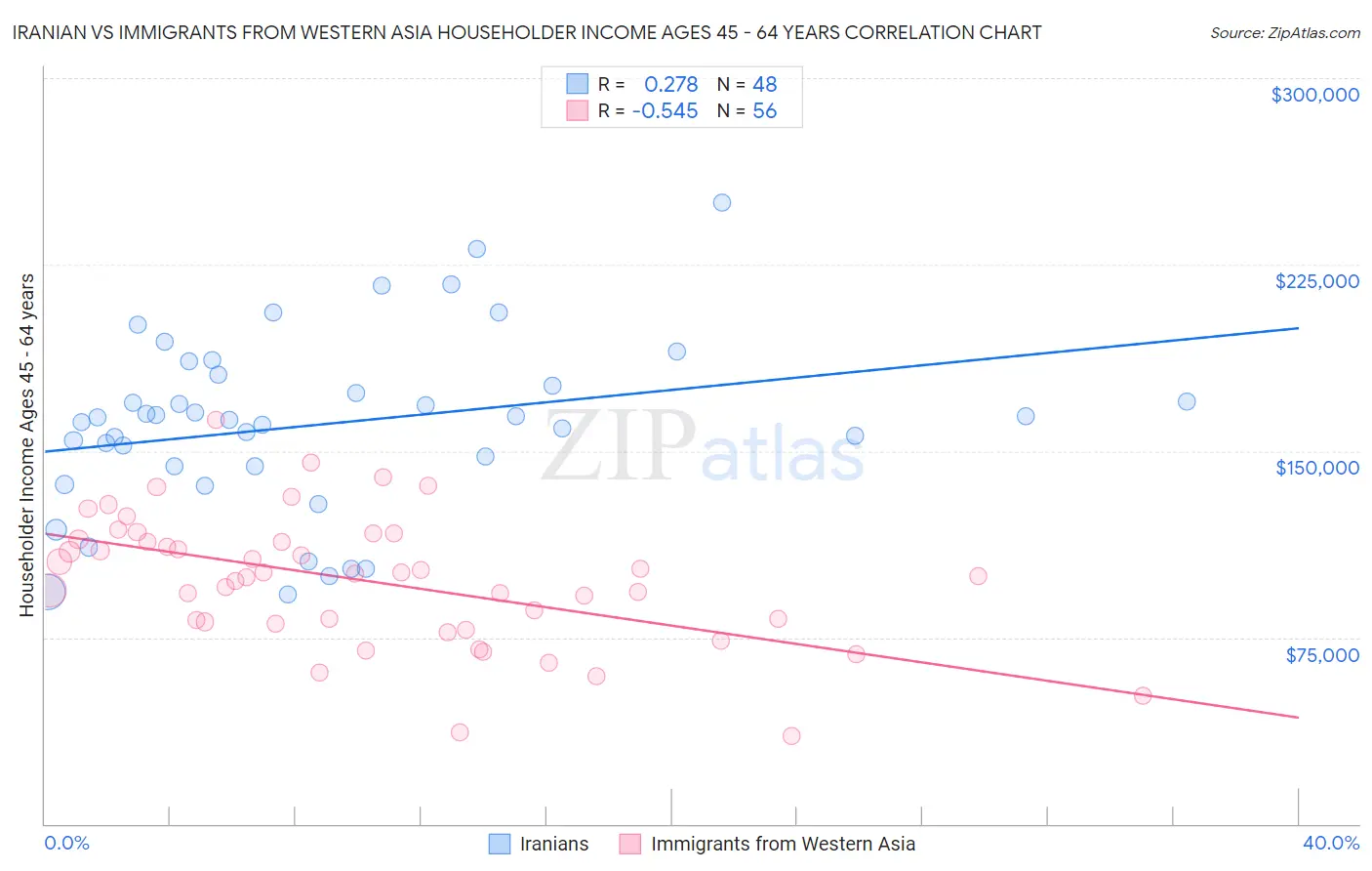 Iranian vs Immigrants from Western Asia Householder Income Ages 45 - 64 years