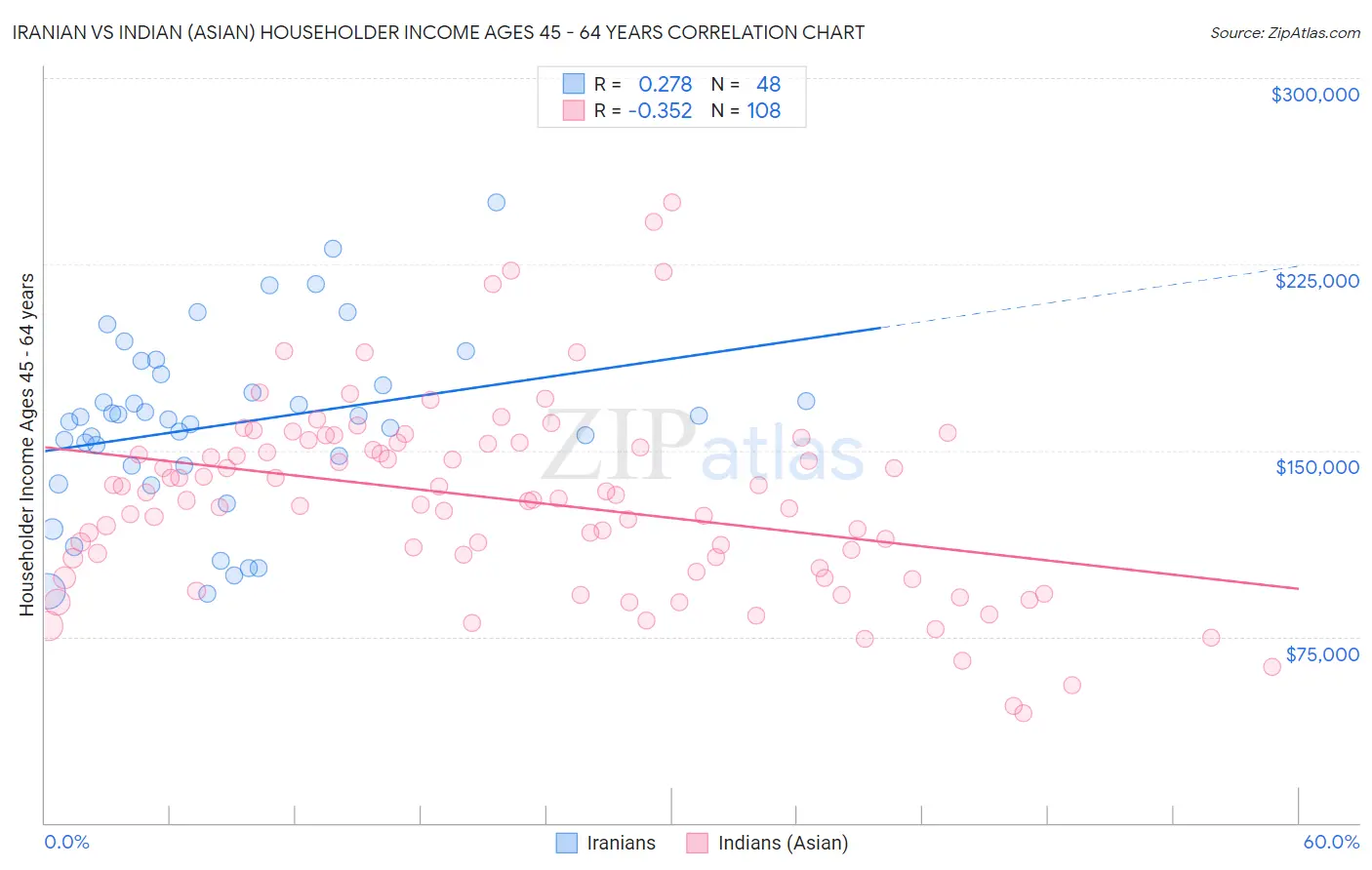 Iranian vs Indian (Asian) Householder Income Ages 45 - 64 years