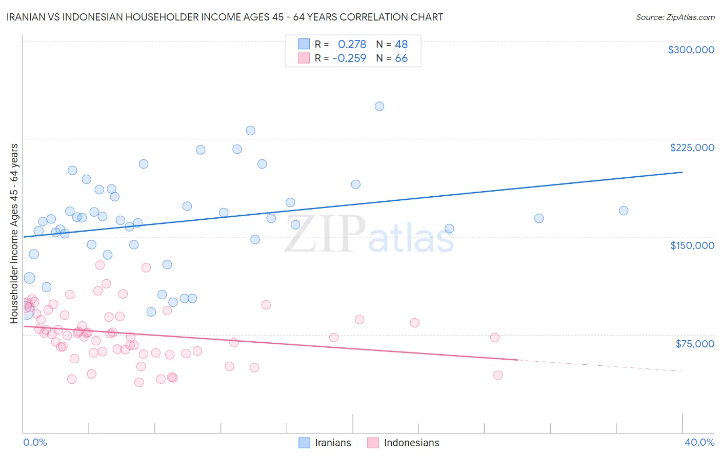 Iranian vs Indonesian Householder Income Ages 45 - 64 years