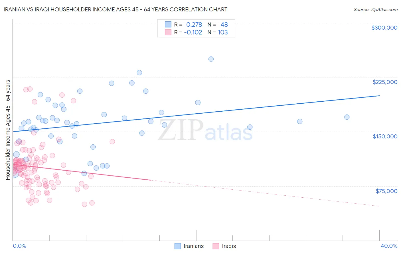 Iranian vs Iraqi Householder Income Ages 45 - 64 years