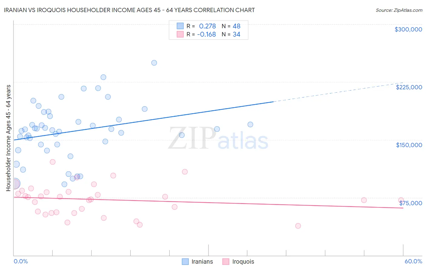 Iranian vs Iroquois Householder Income Ages 45 - 64 years