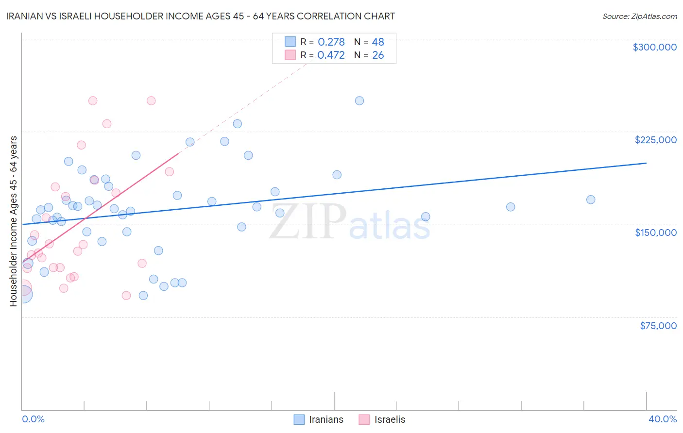 Iranian vs Israeli Householder Income Ages 45 - 64 years