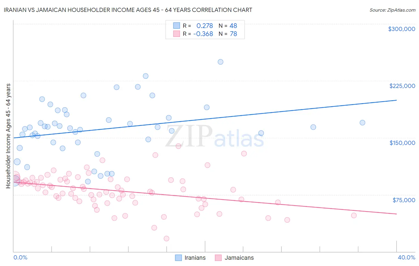 Iranian vs Jamaican Householder Income Ages 45 - 64 years