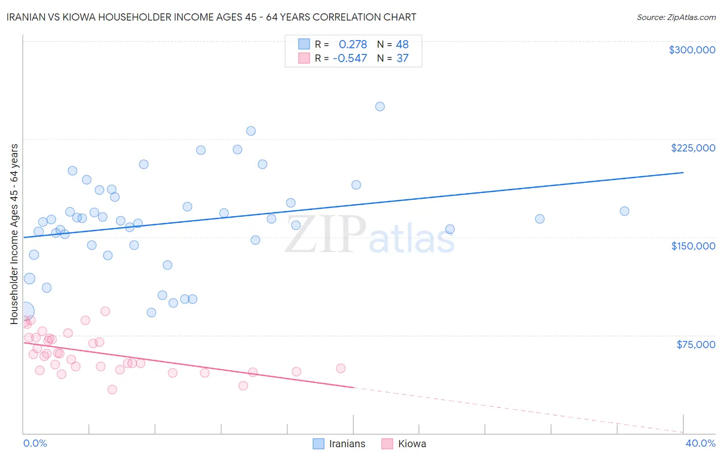 Iranian vs Kiowa Householder Income Ages 45 - 64 years