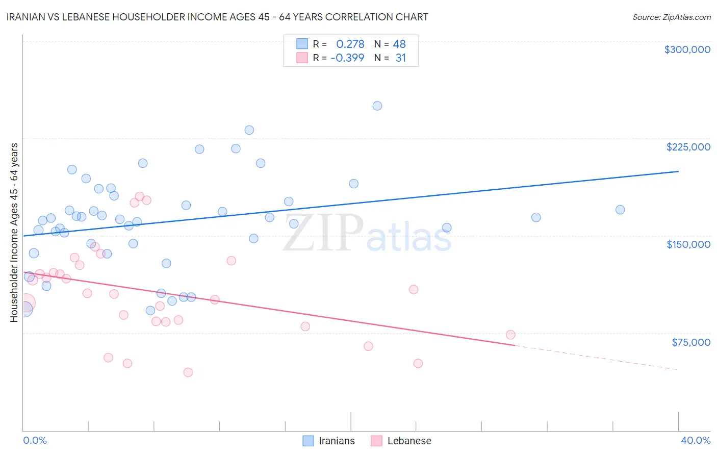 Iranian vs Lebanese Householder Income Ages 45 - 64 years