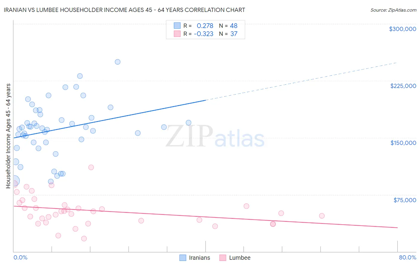 Iranian vs Lumbee Householder Income Ages 45 - 64 years