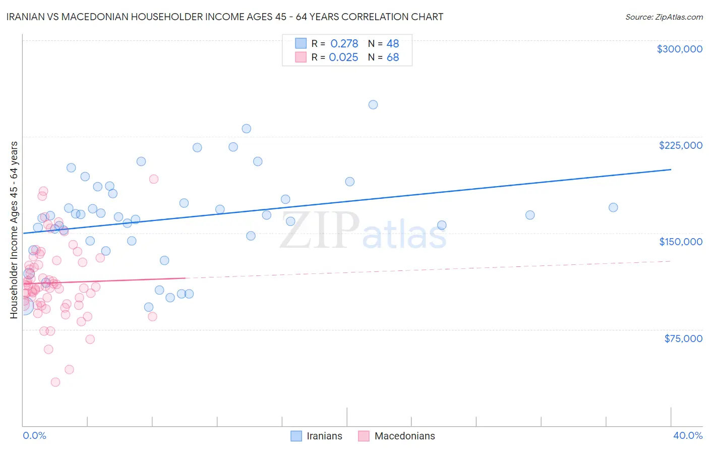 Iranian vs Macedonian Householder Income Ages 45 - 64 years