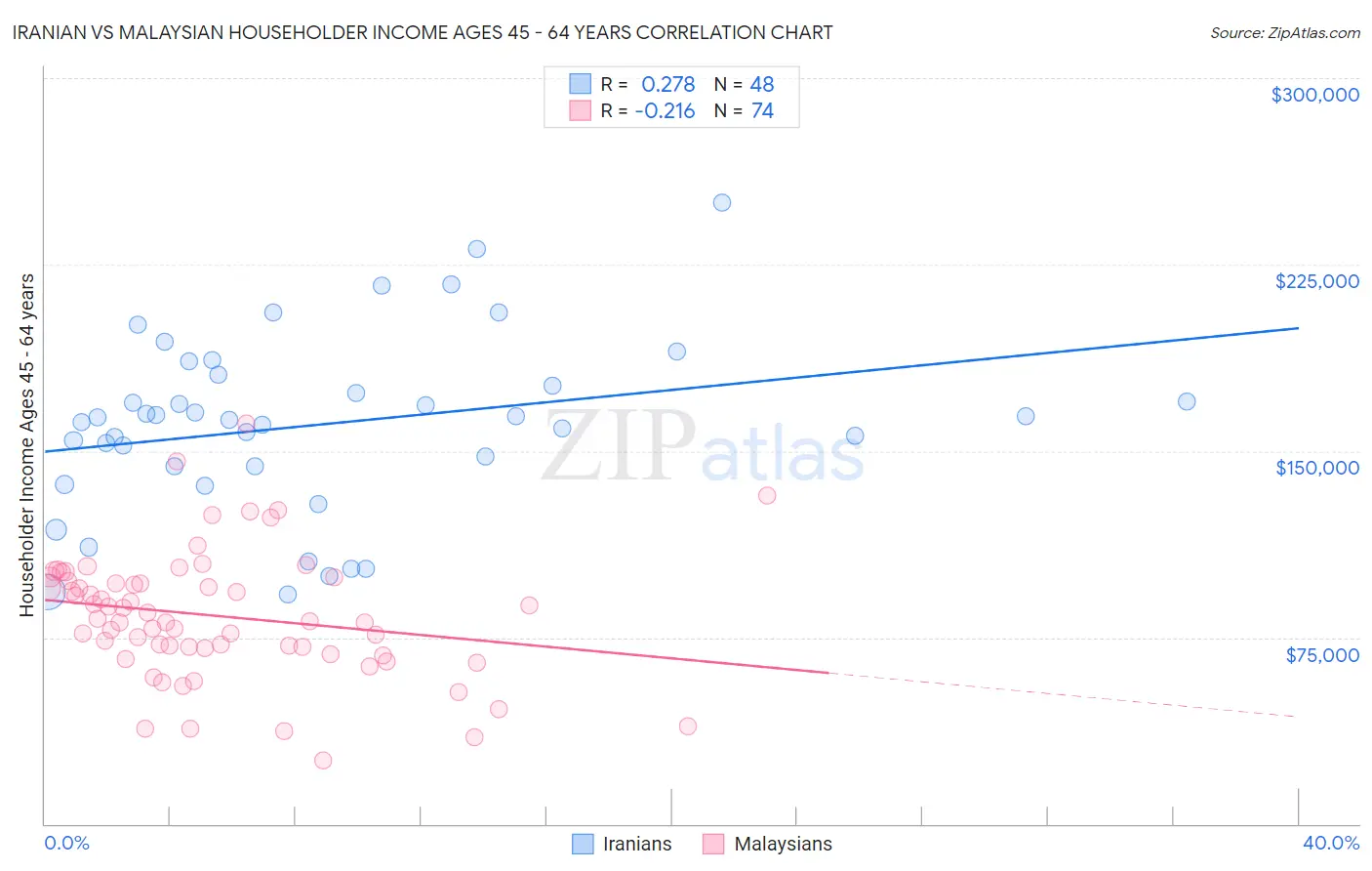 Iranian vs Malaysian Householder Income Ages 45 - 64 years