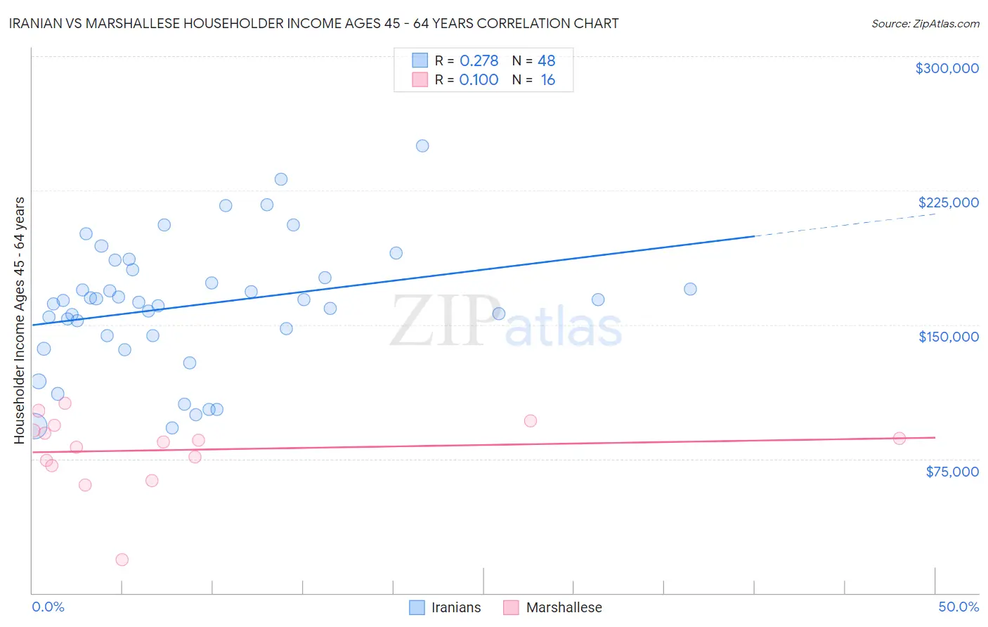 Iranian vs Marshallese Householder Income Ages 45 - 64 years