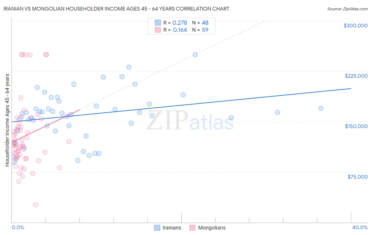 Iranian vs Mongolian Householder Income Ages 45 - 64 years