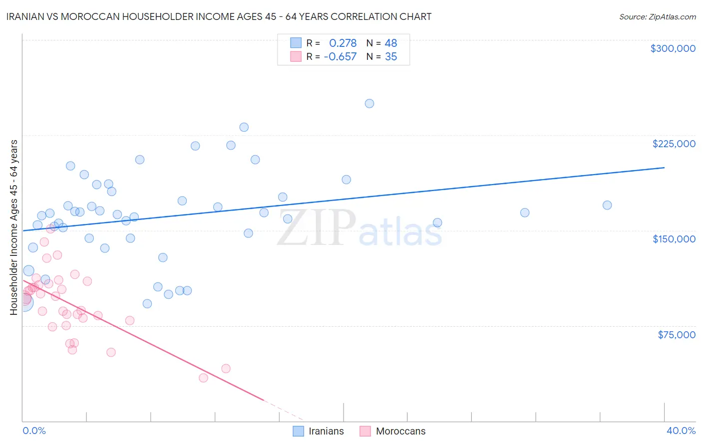 Iranian vs Moroccan Householder Income Ages 45 - 64 years