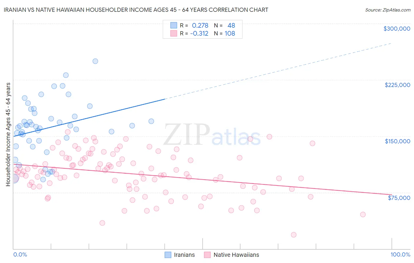 Iranian vs Native Hawaiian Householder Income Ages 45 - 64 years