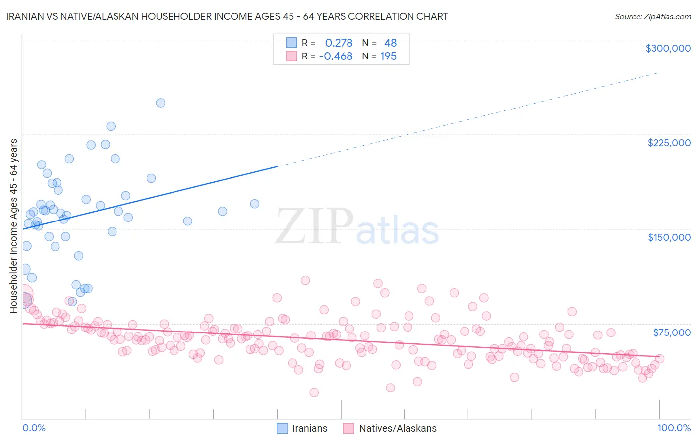 Iranian vs Native/Alaskan Householder Income Ages 45 - 64 years