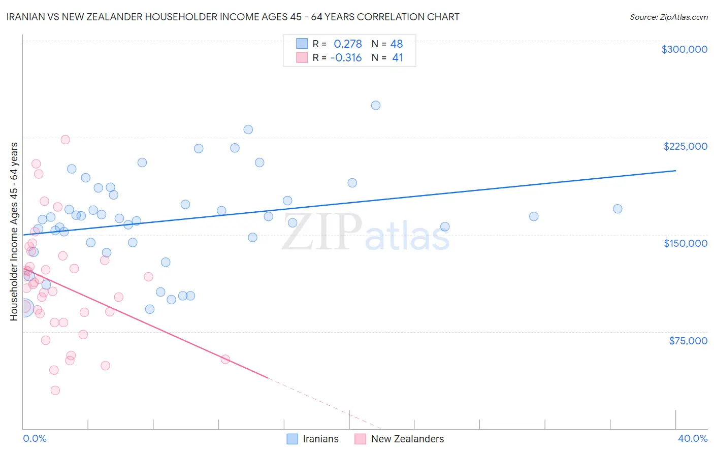 Iranian vs New Zealander Householder Income Ages 45 - 64 years
