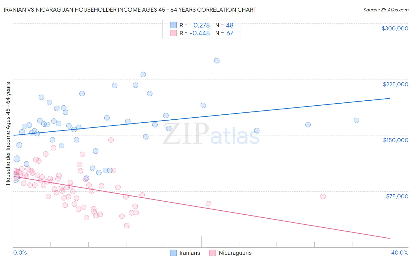 Iranian vs Nicaraguan Householder Income Ages 45 - 64 years