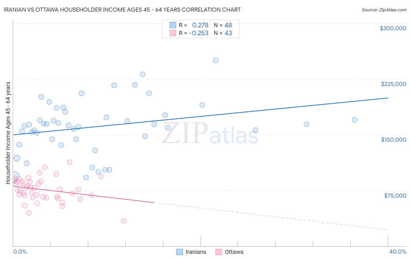 Iranian vs Ottawa Householder Income Ages 45 - 64 years