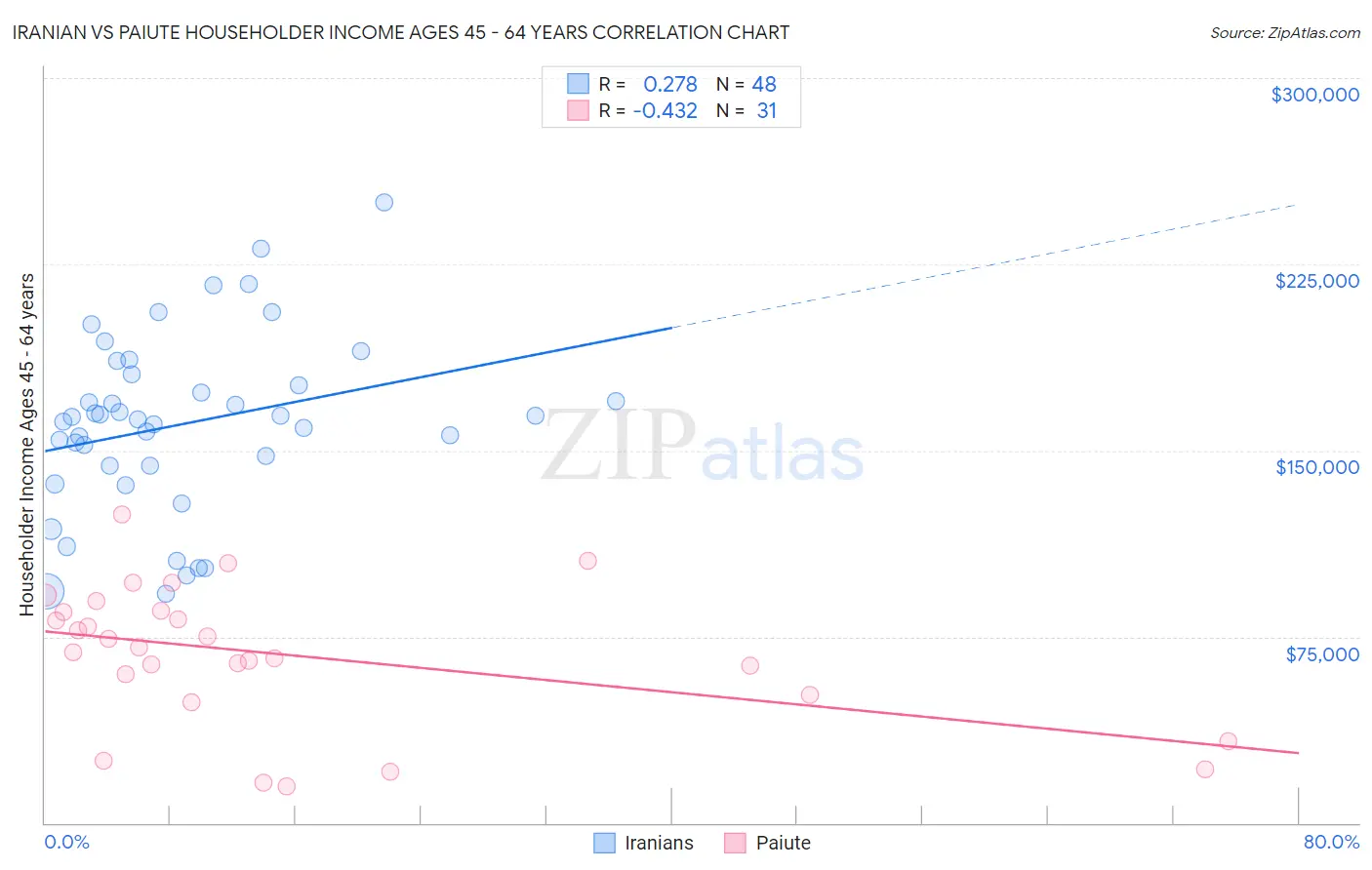 Iranian vs Paiute Householder Income Ages 45 - 64 years