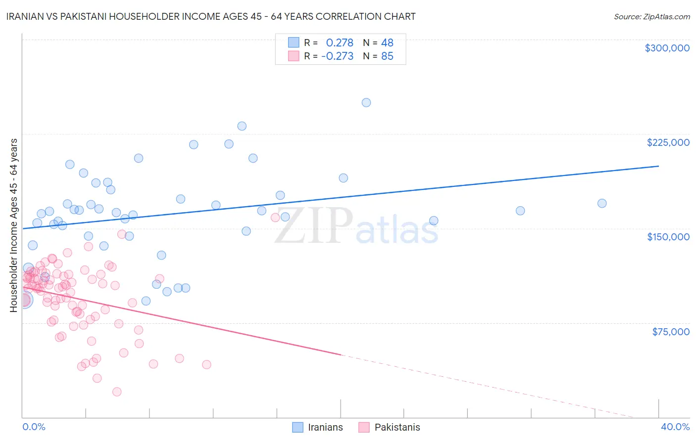 Iranian vs Pakistani Householder Income Ages 45 - 64 years