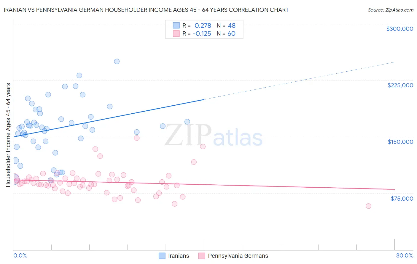 Iranian vs Pennsylvania German Householder Income Ages 45 - 64 years