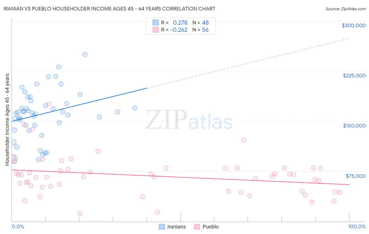 Iranian vs Pueblo Householder Income Ages 45 - 64 years