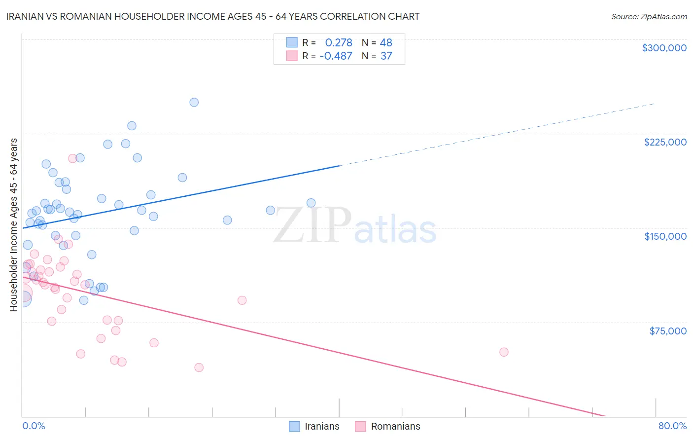 Iranian vs Romanian Householder Income Ages 45 - 64 years