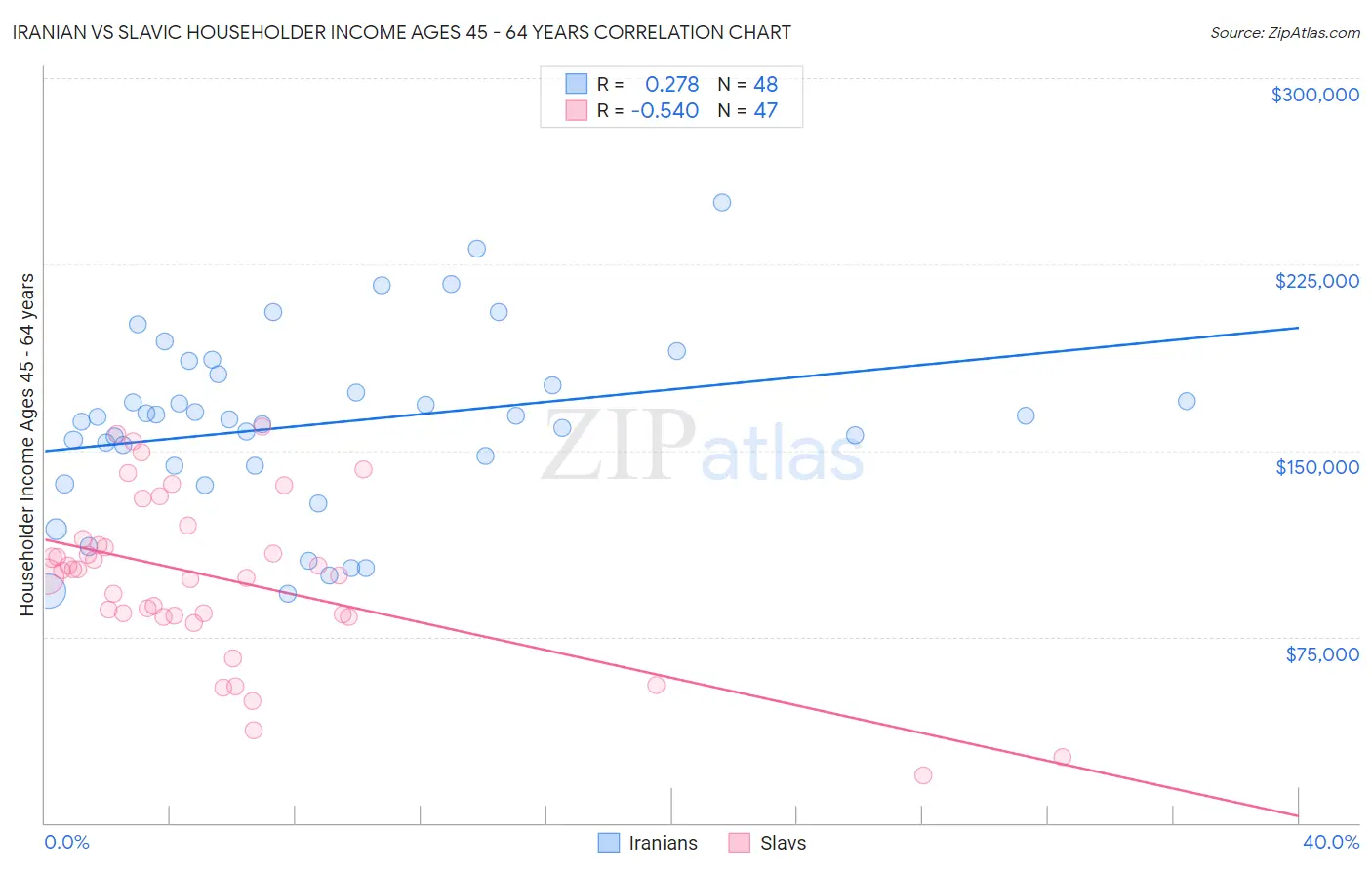 Iranian vs Slavic Householder Income Ages 45 - 64 years