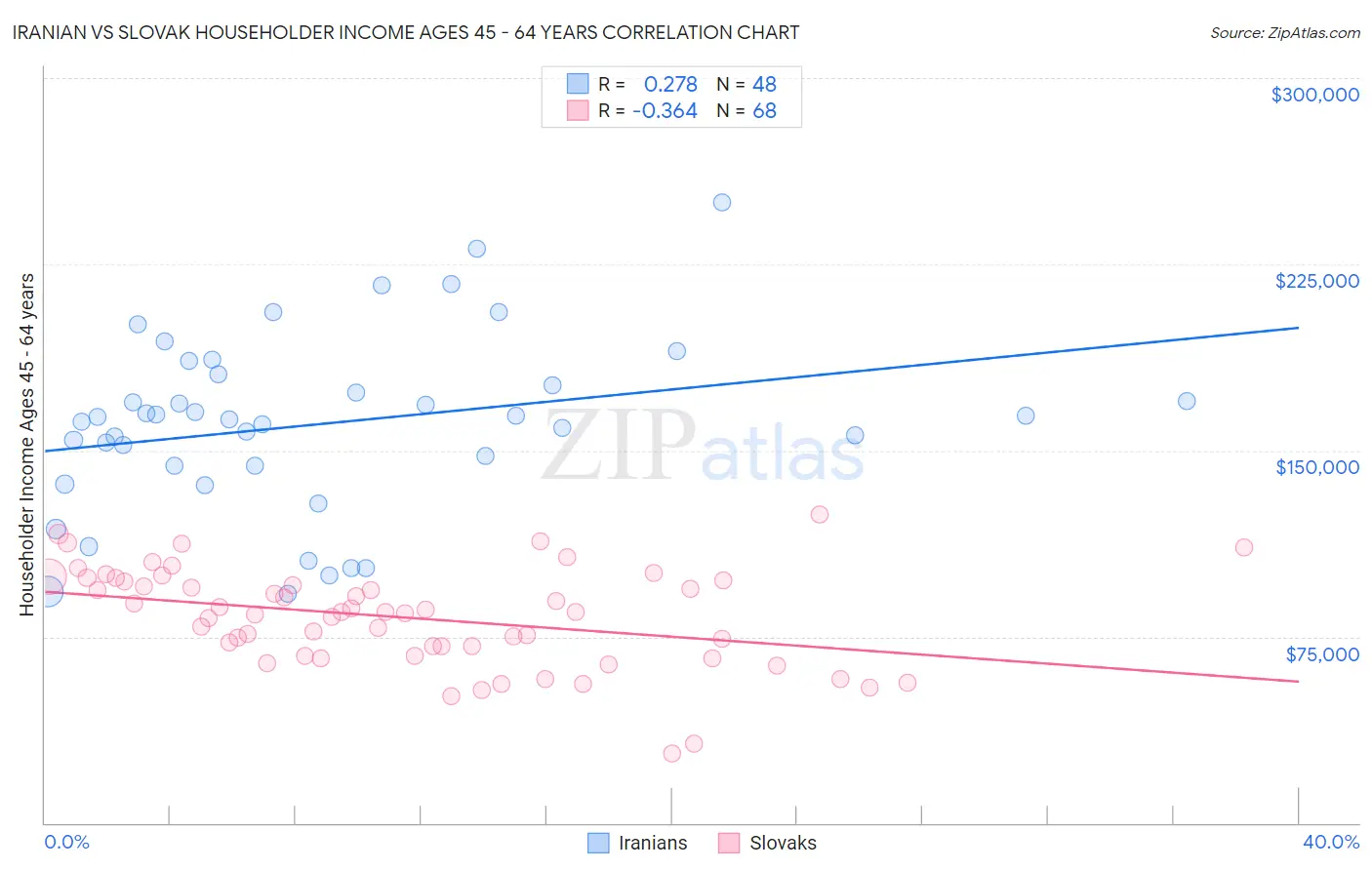 Iranian vs Slovak Householder Income Ages 45 - 64 years