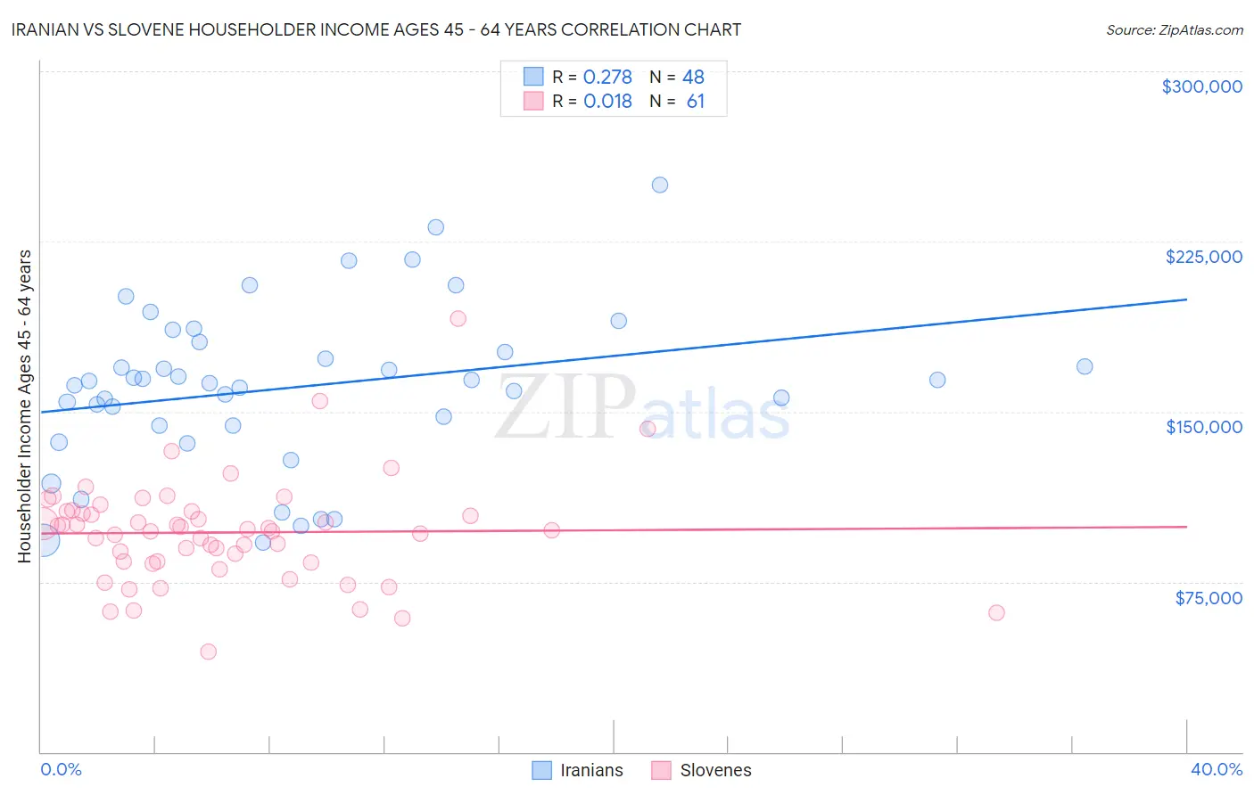 Iranian vs Slovene Householder Income Ages 45 - 64 years