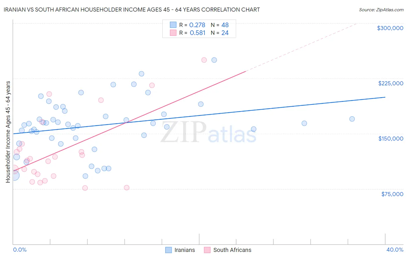 Iranian vs South African Householder Income Ages 45 - 64 years