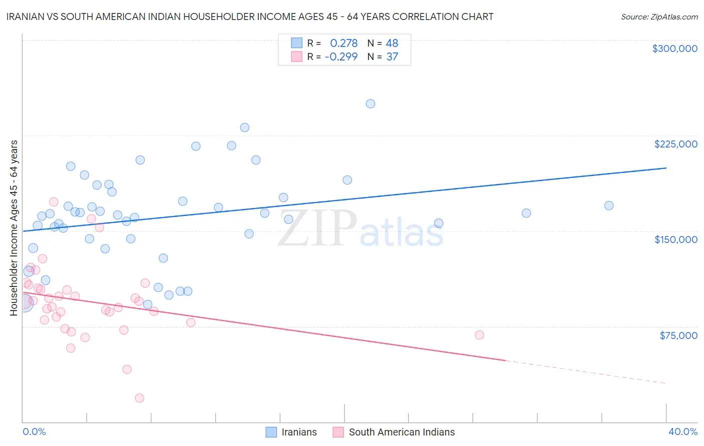 Iranian vs South American Indian Householder Income Ages 45 - 64 years