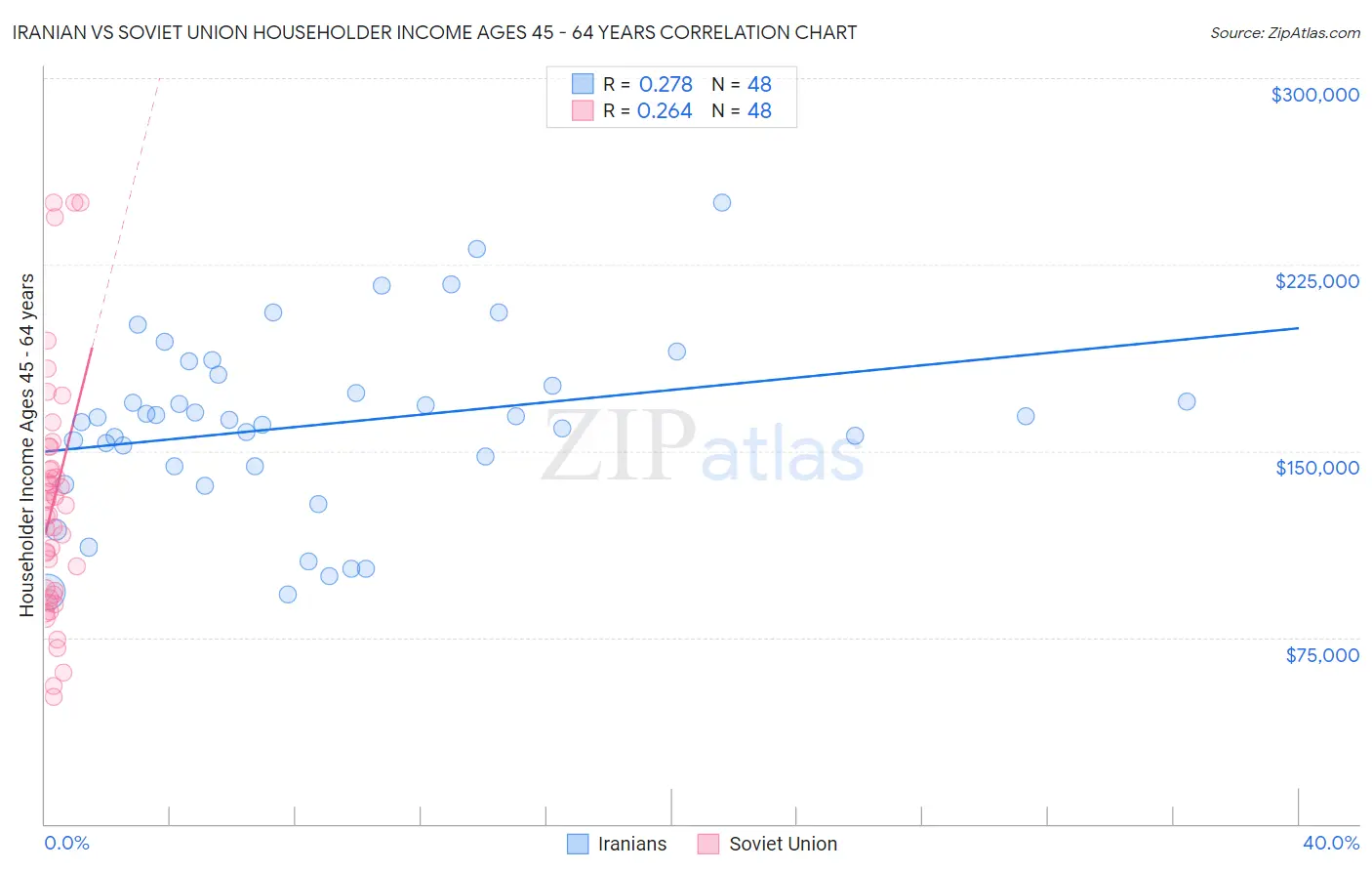 Iranian vs Soviet Union Householder Income Ages 45 - 64 years