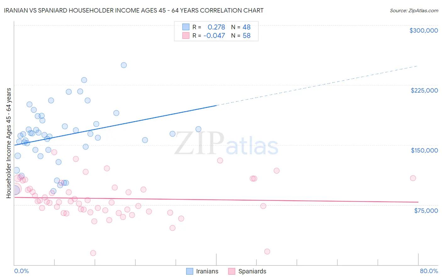 Iranian vs Spaniard Householder Income Ages 45 - 64 years
