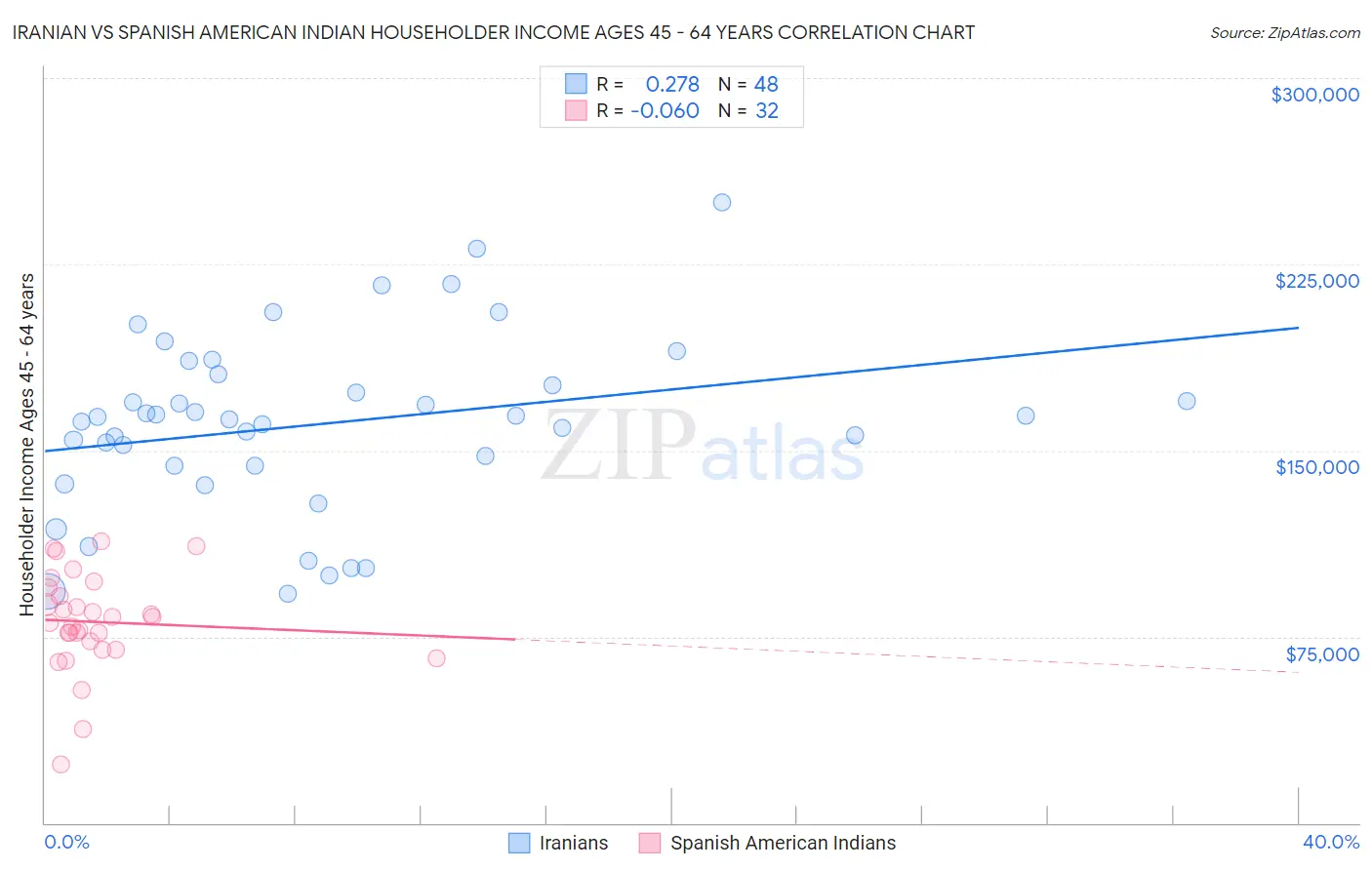 Iranian vs Spanish American Indian Householder Income Ages 45 - 64 years