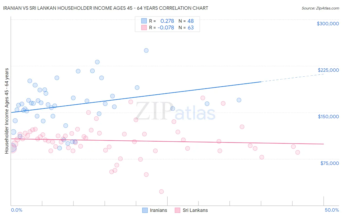 Iranian vs Sri Lankan Householder Income Ages 45 - 64 years
