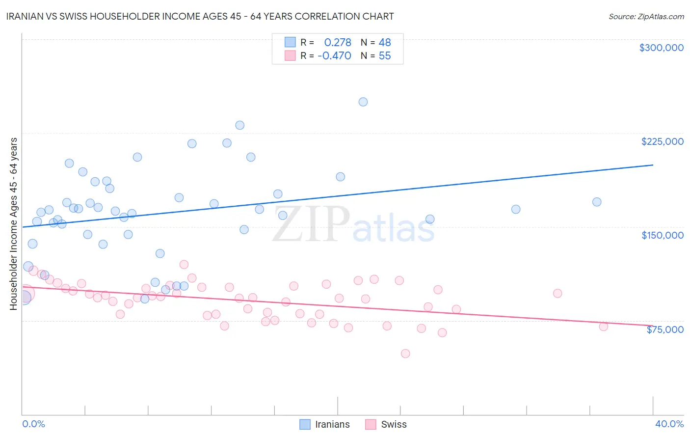 Iranian vs Swiss Householder Income Ages 45 - 64 years