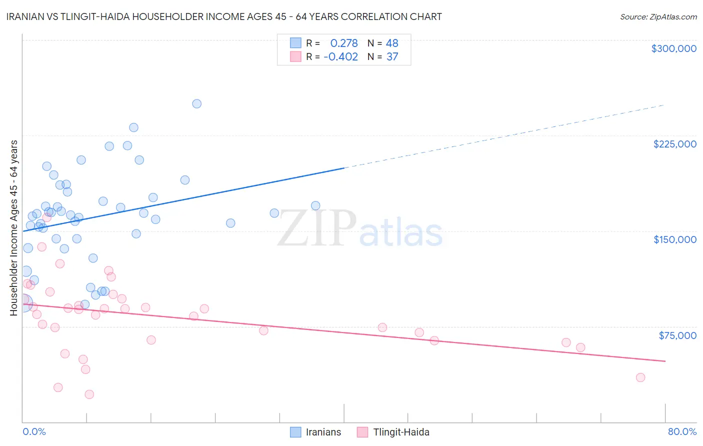 Iranian vs Tlingit-Haida Householder Income Ages 45 - 64 years