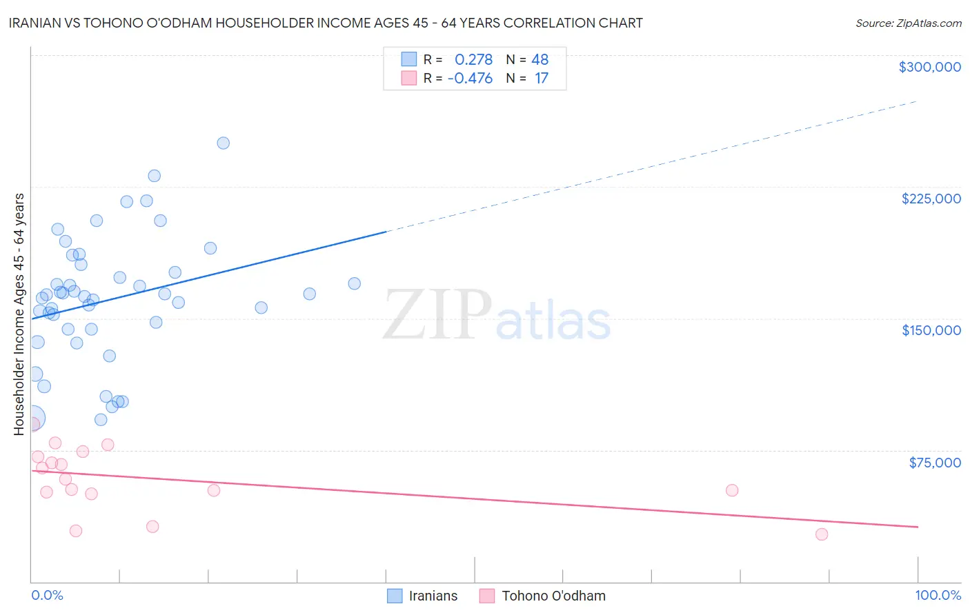 Iranian vs Tohono O'odham Householder Income Ages 45 - 64 years