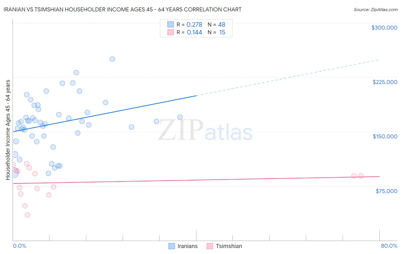 Iranian vs Tsimshian Householder Income Ages 45 - 64 years