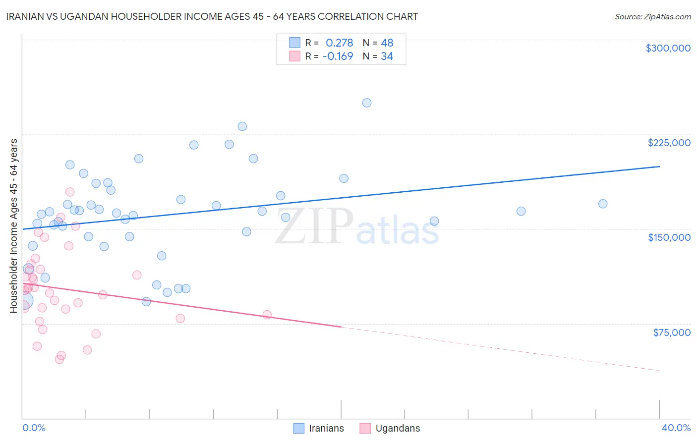 Iranian vs Ugandan Householder Income Ages 45 - 64 years