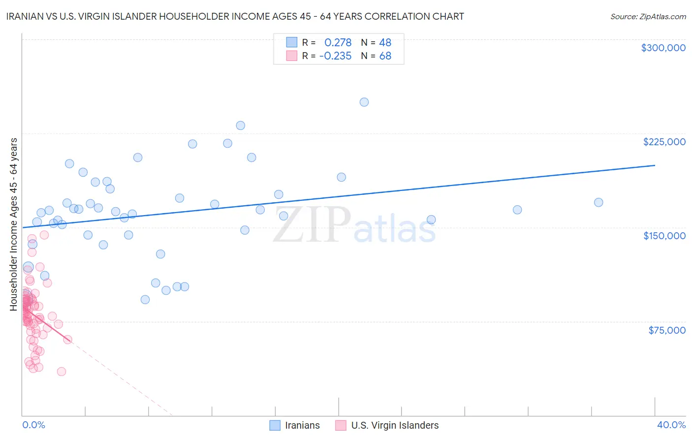 Iranian vs U.S. Virgin Islander Householder Income Ages 45 - 64 years
